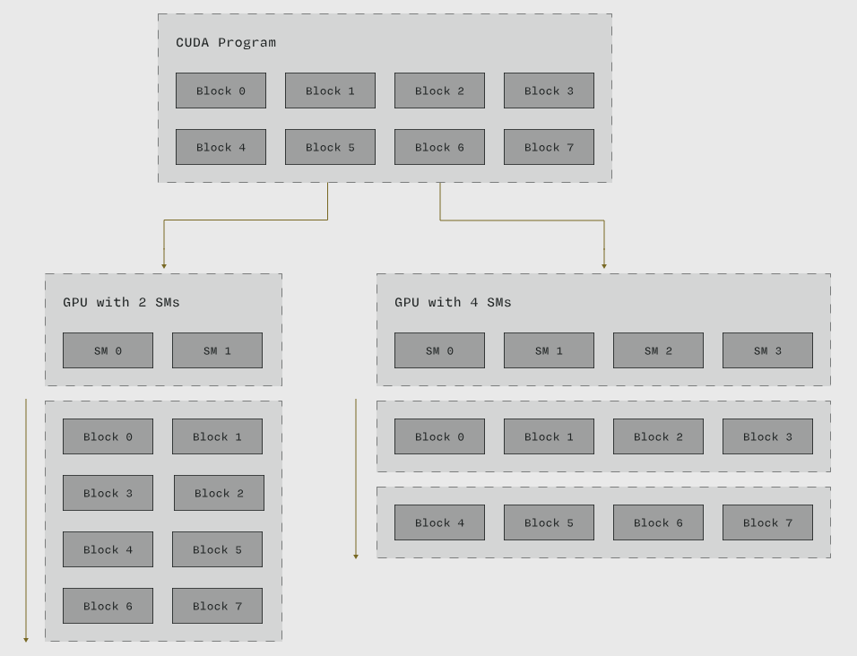 A short post on CUDA Programming Model:

CUDA programming model, the way cuda lets developers actually write programs for massively parallel processors (hardware that runs thousands of threads at the same time)

according to the NVIDIA CUDA c++ guide, cuda is built around three