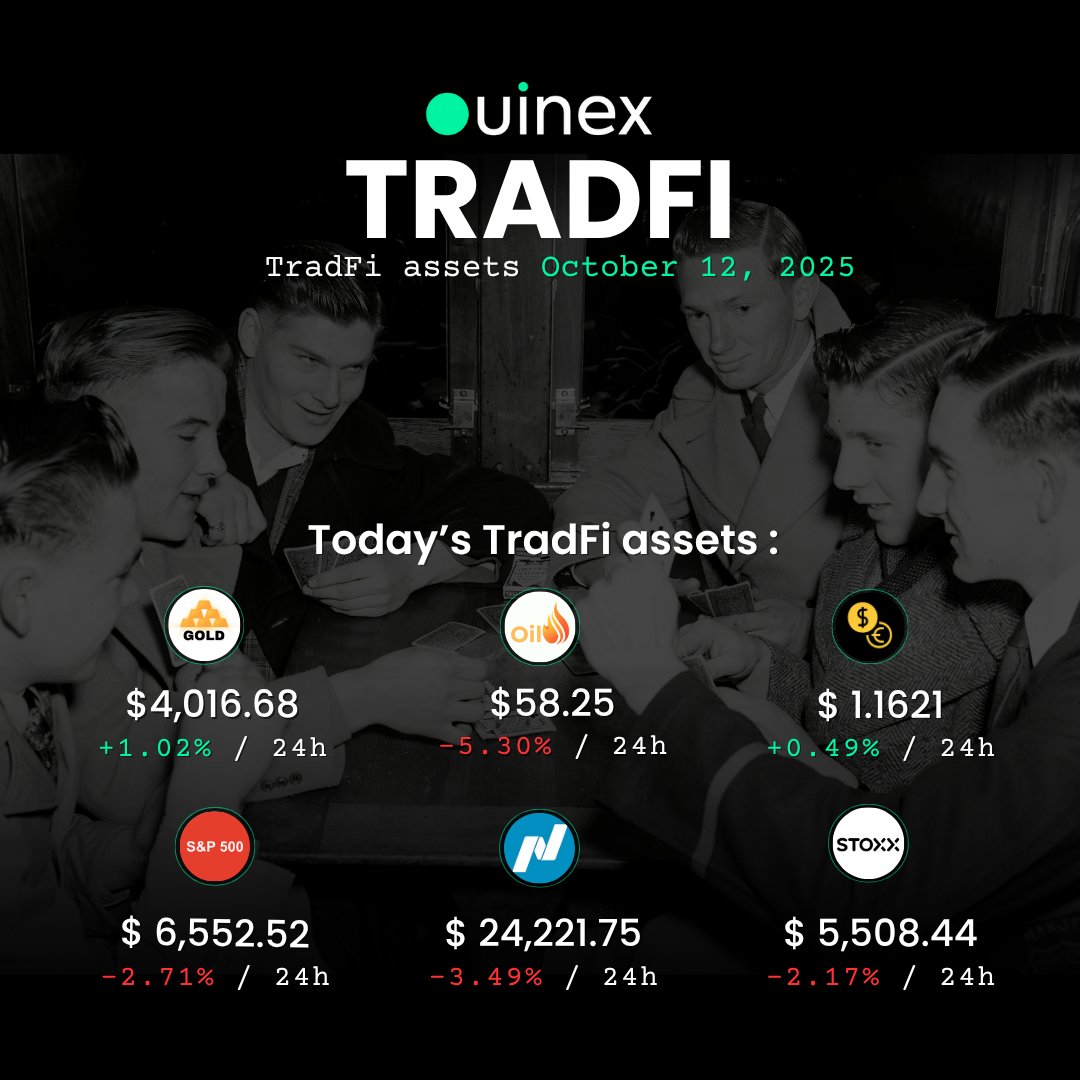 Ouinex's tweet image. TradFi Market Update as of October 12, 2025 | 6:40 PM CET