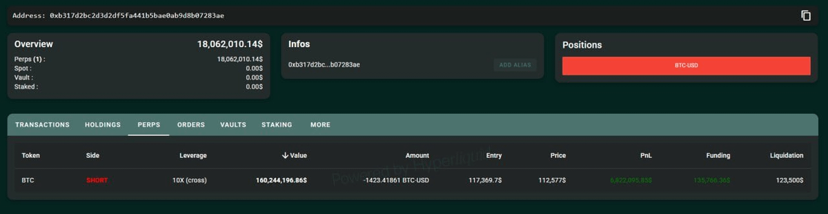 🚨 BREAKING:

INSIDER WHO OPENED A SHORT ON $BTC AND $ETH ONE MINUTE BEFORE TRUMP TWEET HAS ONCE AGAIN OPEN SHORT POSITION ON #BITCOIN FOR $160M

SPECULATION AGAIN???