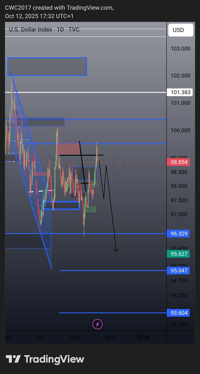 🚨 #DXY - The Dollar’s Top Is In

On "Sept 25th," I shared within the Exclusive Free Forex Trading Network that the DXY (U.S. Dollar Index) $DXY would reach **99.518** before reversing - it tapped that level exactly as markets closed Friday. That move completes the structure,