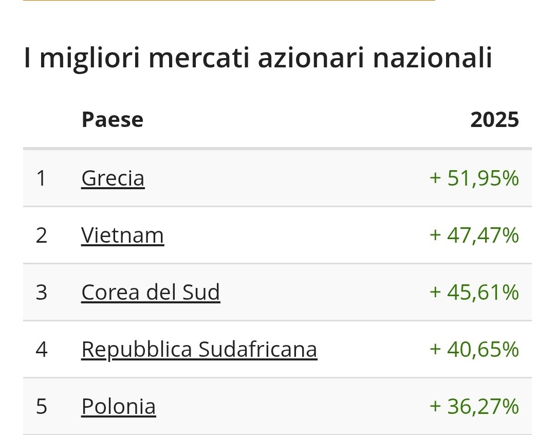 RE_DI_DIVIDENDI's tweet photo. #etf Nazionali
Il #Vietnam forte di accordi commerciali con la #Cina si avvicina alla Grecia
#Polonia resiste in top 5
https://t.co/1yDLwCTf2E
#Amundi #blackrock #incomeshares #KOSPI #dividendi #money #fire #invesco #Xtrackers #investing #trading #ftsemib #ibex #EURUSD #dax https://t.co/eb3gF4ao8U