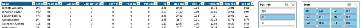 CeeGeeDFS's tweet image. I&apos;m sharing my raw stat projections from my NFL DFS Model for all subscribers @Tails_Picks 

I think these will help you with your Prop Bets

Here&apos;s a preview for NFL Week 6

👉 oddsshopper.com/experts/ceegee