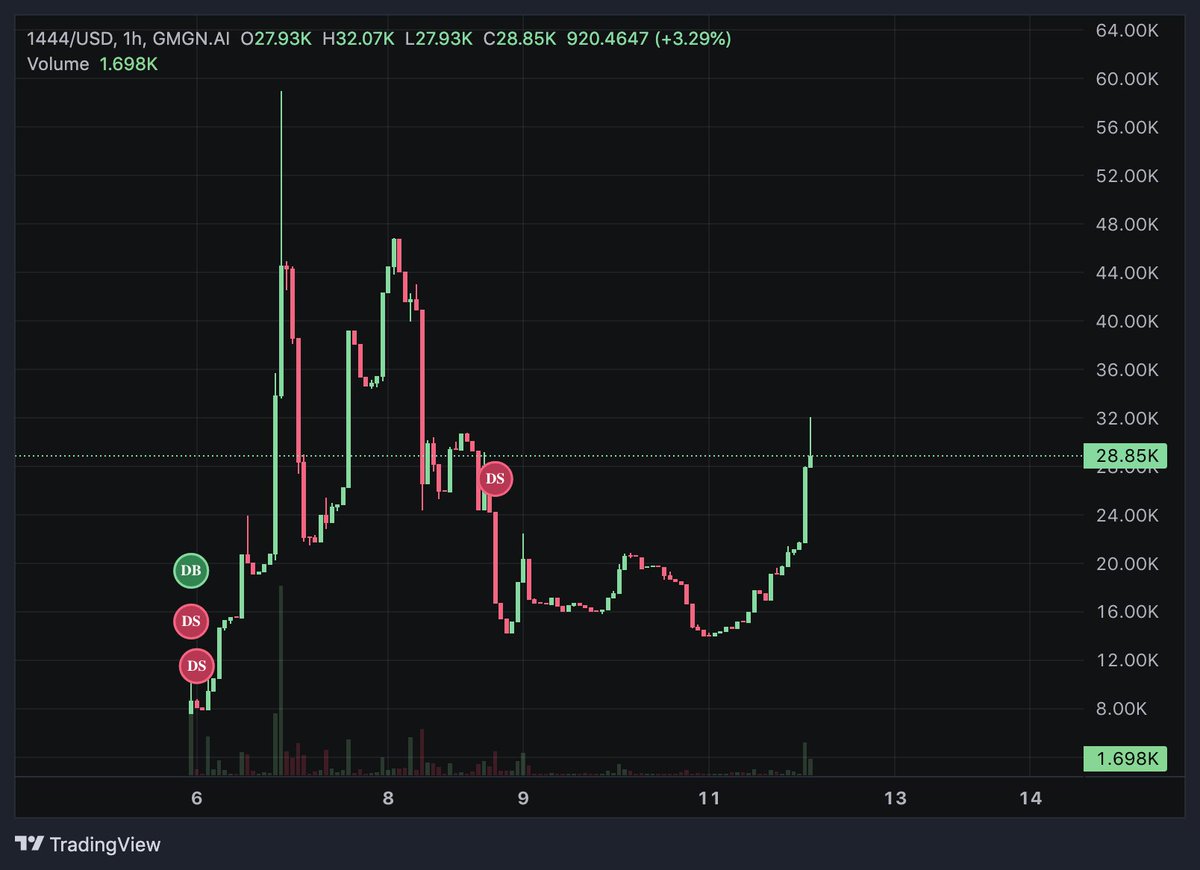 next big runner #BNBChain #BNB  #BNBHolder