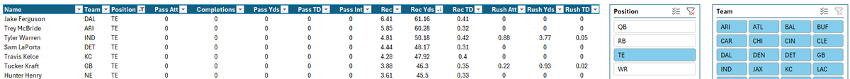 CeeGeeDFS's tweet image. I&apos;m sharing my raw stat projections from my NFL DFS Model for all subscribers @Tails_Picks 

I think these will help you with your Prop Bets

Here&apos;s a preview for NFL Week 6

👉 oddsshopper.com/experts/ceegee