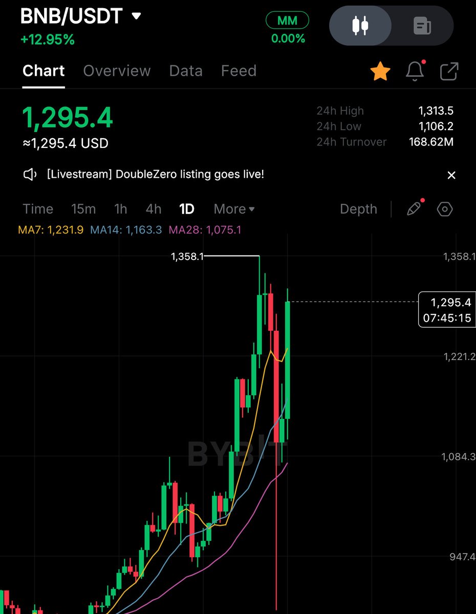 IF $BNB HITS ATH IN 24 HOURS

I will giveaway $2,500 in BNB 

To get it: like, repost and comment "$BNB" here 👇

Must be following to qualify, results in 24 hours

评论即将关闭