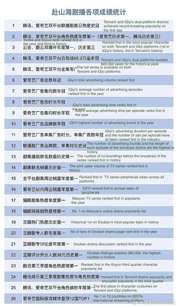 doozy_bug's tweet image. #TheJourneyOfLegend holds numerous records.

Summary table here.

#ChengYi