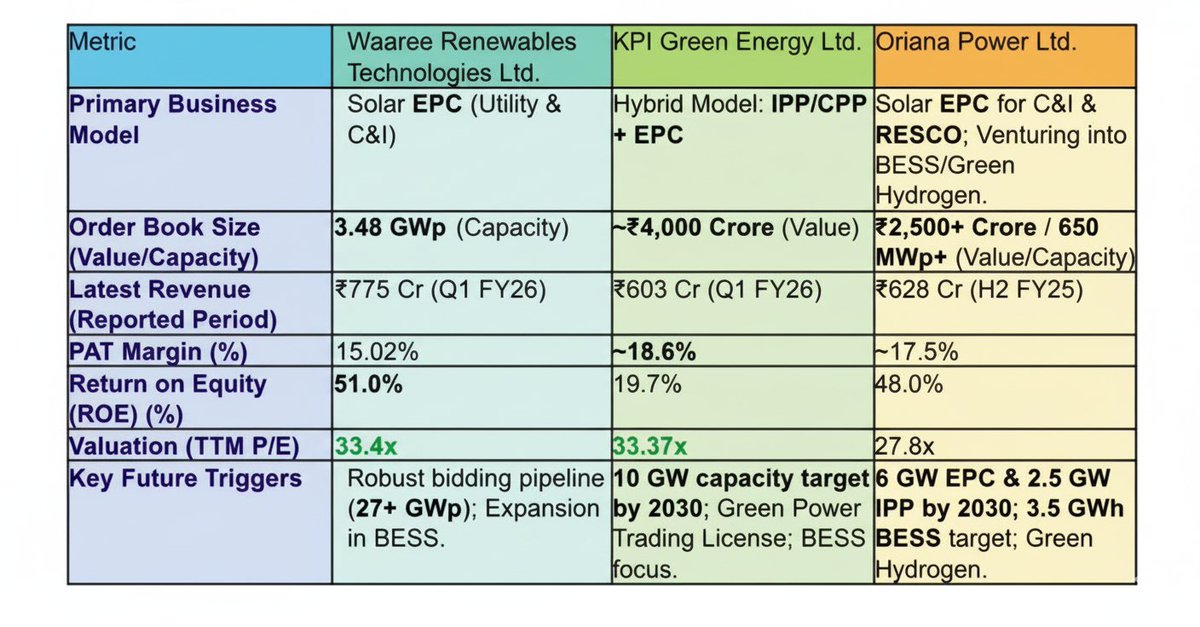 AnirbanManna10's tweet photo. 💥 Comparison of SOLAR EPC companies https://t.co/1jKZVIGIqB