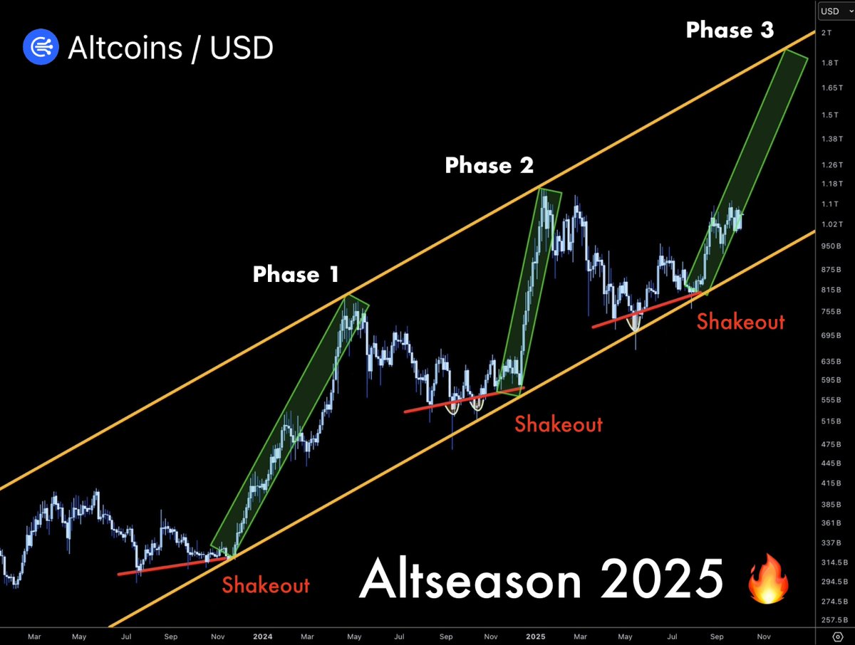 Tomorrow, we're entering the next super-cycle phase 🔥

Lowcaps will pump 100–200x and ignite the next Altseason in October.

$100 in the RIGHT lowcaps now = $100,000 in just a few weeks.

Here are 10 under-the-radar altcoins I'm buying today 🧵👇