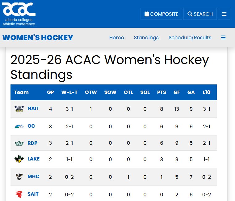 🚺🏒Accurate standings are at acachockey.info/acac.php 

Red Deer has a better record vs. Olds in season series.

Correct placings are:

<a href="/NAIT/">NAIT</a> 8
<a href="/RedDeerPolytech/">Red Deer Polytechnic</a> 6
<a href="/OldsCollege/">Olds College of Agriculture & Technology</a> 6
@LakelandCollege 3
<a href="/MHCollege/">Medicine Hat College</a> 1
<a href="/SAIT/">SAIT</a> 0

Stakeholders deserve better!