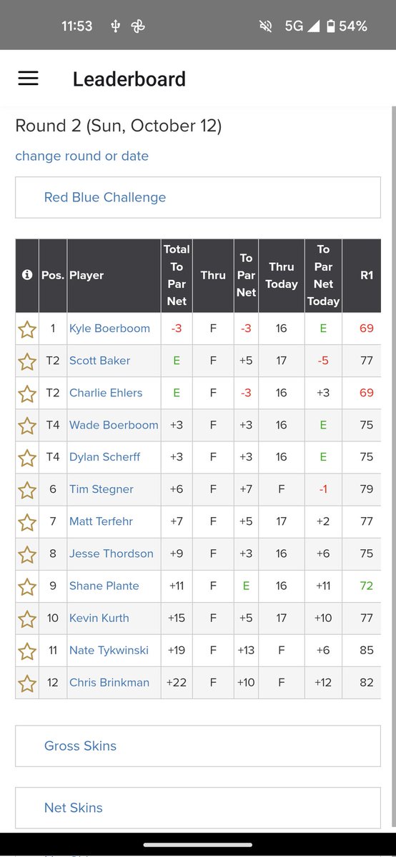 RedBlueMGC's tweet image. With 2 holes to go