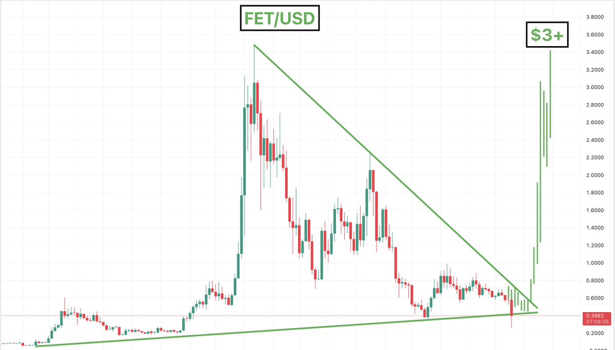 $FET

The range is getting tighter and tighter

The FUD is also making me more bullish tbh

This explodes eventually imo insh'Allah

This can take a long time to play out and will give a lot of pain along the way so consider this before you invest