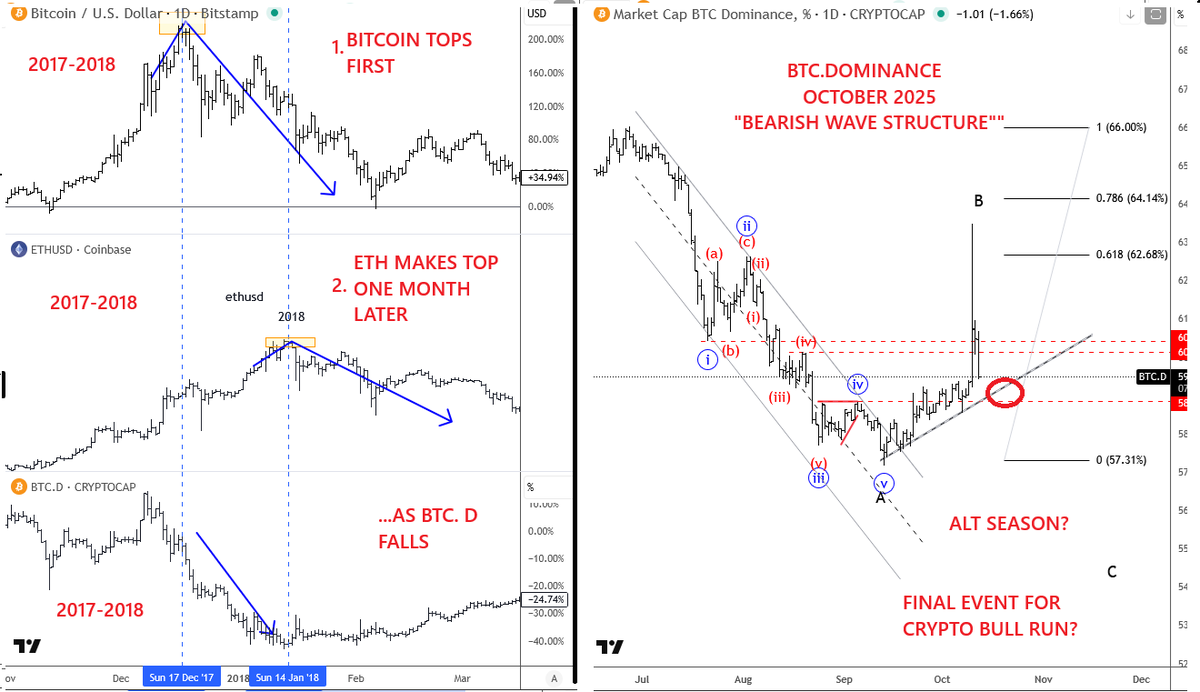 Crypto Update If cryptos, after that sell-off since Friday, will now  stabilize and new speculative longs appear (since many think the correction  is already done), then we could see an ALT season,