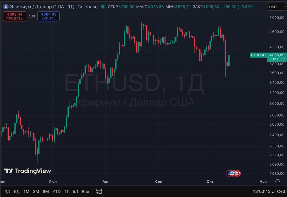 CryptoJakson's tweet image. #Ethereum is back above $4,000

Showing signs of recovery and market stability.