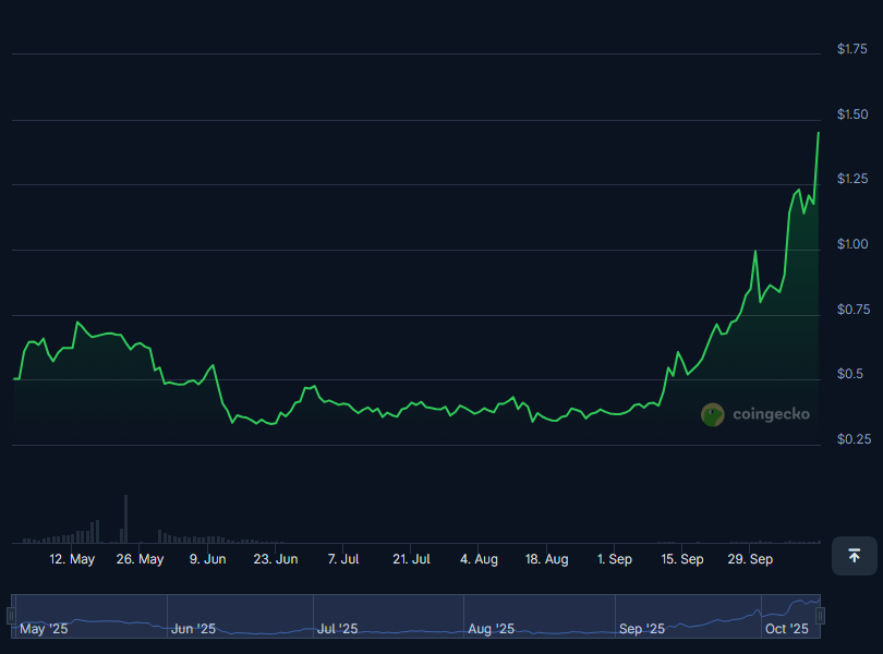 🚀 $B2 just hit a new ATH!
Price: $1.4200 (prev: $1.3700)
More: cryptorank.io/price/bsquared…
Trade: revolut.com/referral/?refe…
#BSquaredNetwork #B2 #CryptoATH