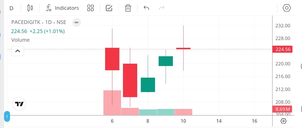 ripbanker's tweet photo. PACE DIGITEK CMP 224
BESS + TELECOM SECTOR 
Orderbook + revenue visibility is real
Debtors day and working capital days significantly increased but if execution of orders done properly both debtors day and working capital can come down
Still it has potential to go up from here on https://t.co/afcfx4c33U