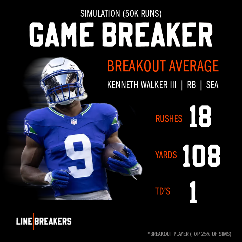 WeBreakLines's tweet photo. LINEBREAKERS: GAMEBREAKER 🏆 

KENNETH WALKER III - RB (#Seahawks)  

Breakout Avg from 50K sims: 
– Carries: 18
– Yards: 108 
– TDs: 1.4  

Top 25% of sims show Seattle’s whole offense tilted when Walker got rolling.
 
#NFL | #FantasyFootball | #Linebreakers https://t.co/HfVlttuvgb