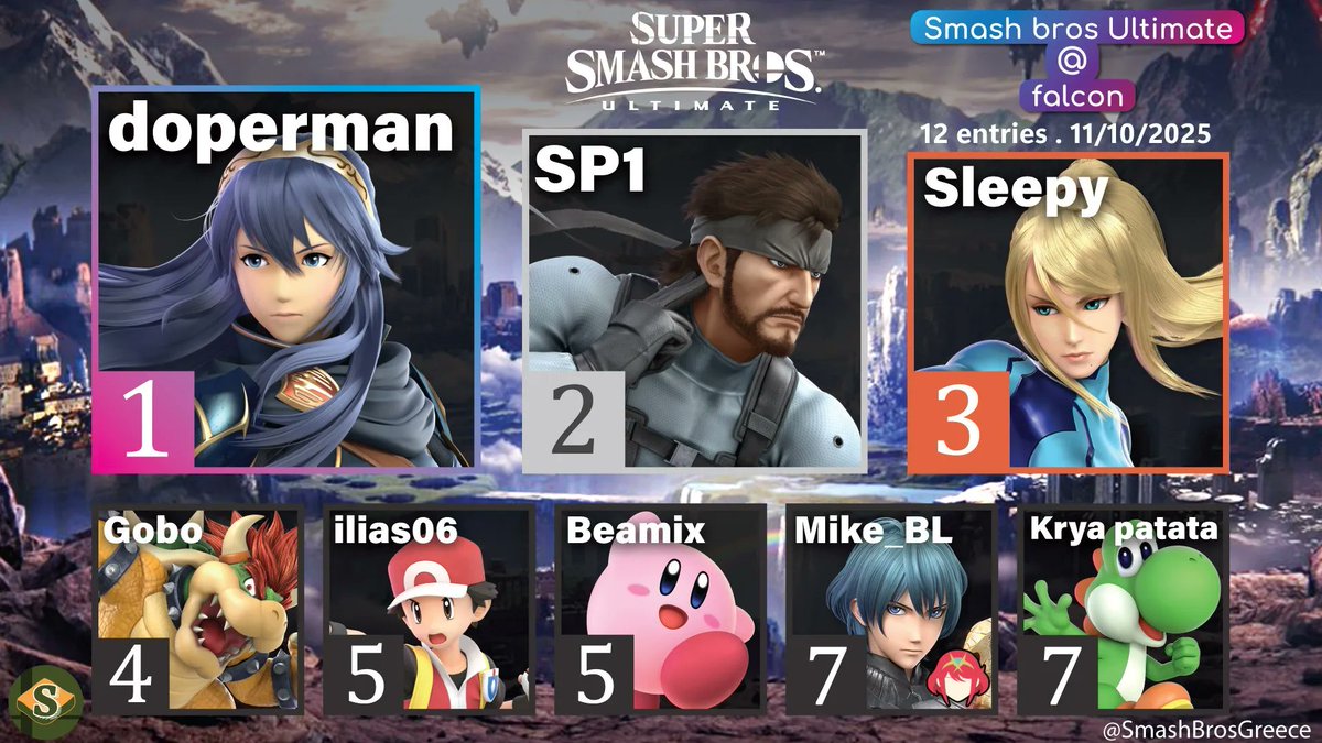 Here are the results for Smash @ Falcon!

🥇 <a href="/ssb_doperman/">bsky ➡️ doperman</a> 
🥈 <a href="/_SP1__/">SP1</a> 
🥉 <a href="/Mr_Suripi/">Mr Sleepy 💤</a>
  4.  <a href="/GGiorgia200/">Gobo</a>
  5.  <a href="/ilpan06/">Ilias @ Watching House MD 🩺</a> 
  5.  <a href="/_Latheon_/">Latheon</a> 
  7.   <a href="/Mike_BL21/">Mike_BL</a>
  7.   <a href="/BBaroudes/">Βασιλης Βαρουδης</a> 

Thanks to everyone for participating!