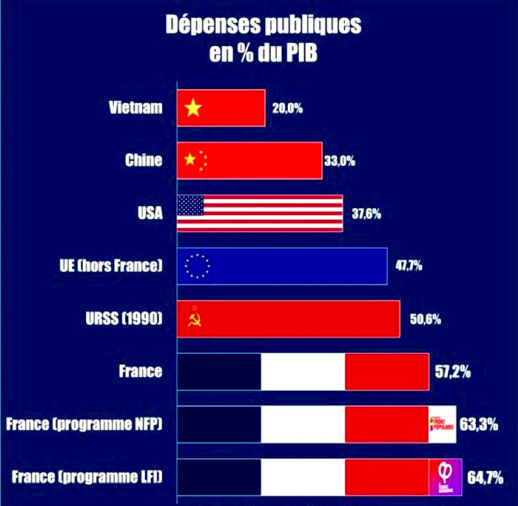 Das Problem in Frankreich. Aktuell betragen die Staatsausgaben 57,2% des BIP. Das ist höher als 1990 in der Sowjetunion (50,8%). Nach den Wahlprogrammen sowohl der Linken wie des RN würden die Staatsausgaben aber weiter steigen: auf 64,7% respektive 63,3%. Keine politische Kraft