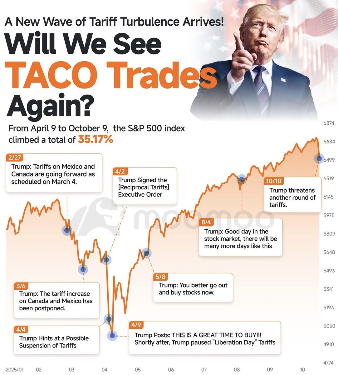 The “TACO trades” might be coming back… and markets are already bracing for it.

Every time Trump talks tariffs, the market moves.
And history shows it’s not always down.

Back in 2025, when Trump launched his first wave of tariff talk — the S&amp;P 500
$SPY soared 35% in just six