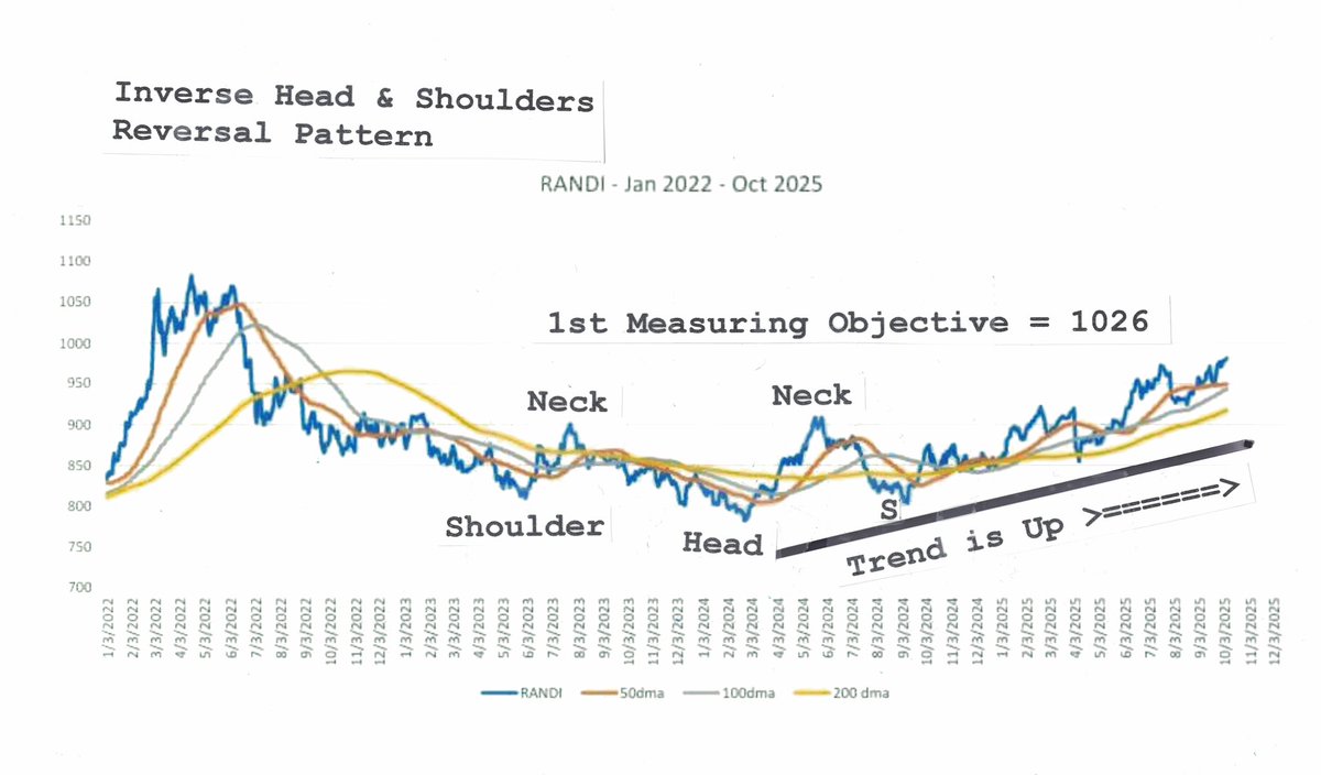 RealAssetNews's tweet photo. RANDI at 981 and rising. Trend is up. Bottom was in February 2024. Not much more to say. There’s a rising tide of inflation. #realassetnews #inflation https://t.co/QEj1auNwhz