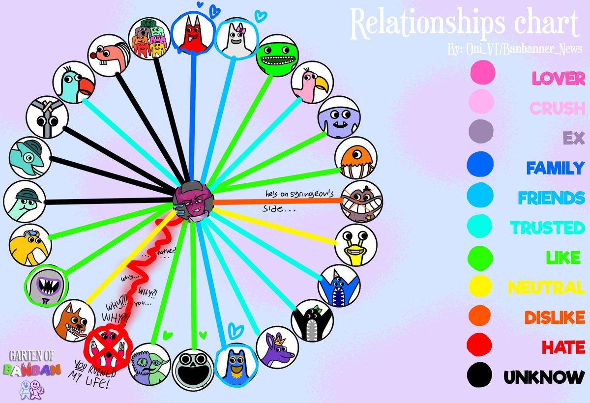 DayDreamsSfw's tweet photo. I made Wrenchion's relationships chart in chronological order...they change depending on the events in his story.
Ye i'm very late
#gartenofbanban #gartenofbanbanfanart #gartenofbanbanOc #GOBB #gartenofbanban #banban #relationshipchart https://t.co/Avkx8oGbtr