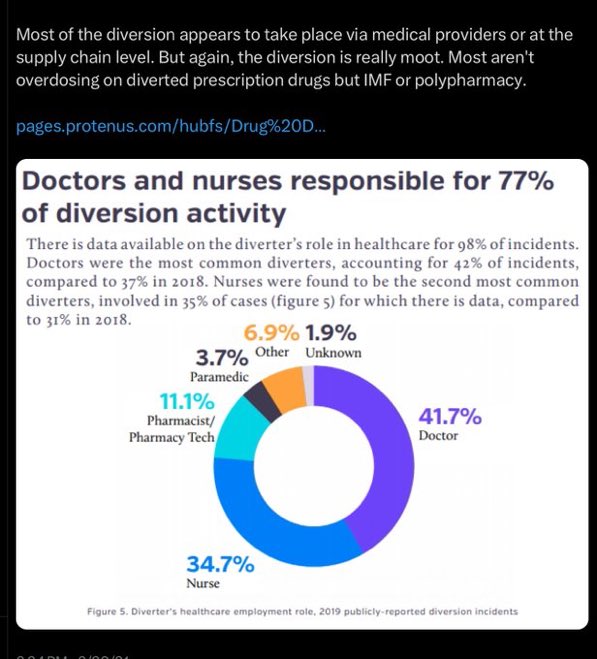 aander1987's tweet image. This report, peer-reviewed and balanced, shows the vast amount of drug diversion is generated by those who work in the healthcare system.