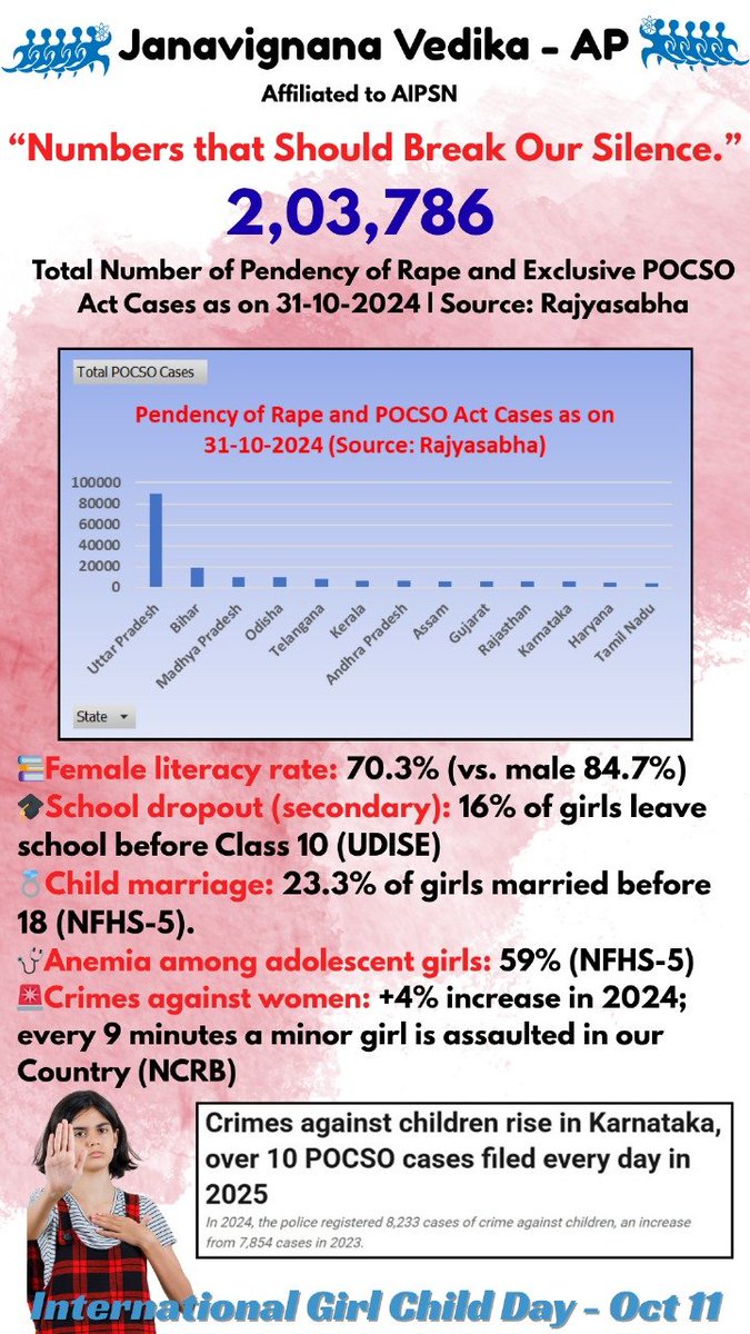 jvvandhra's tweet photo. Every girl deserves the right to education, safety, and a future full of possibilities. Let’s stand for equality and empowerment.

#InternationalDayOfTheGirl #PublicSafety #education #Antichildmarraige #SanitaryHealth #JVV 
@MinistryWCD https://t.co/SNIho5avL3