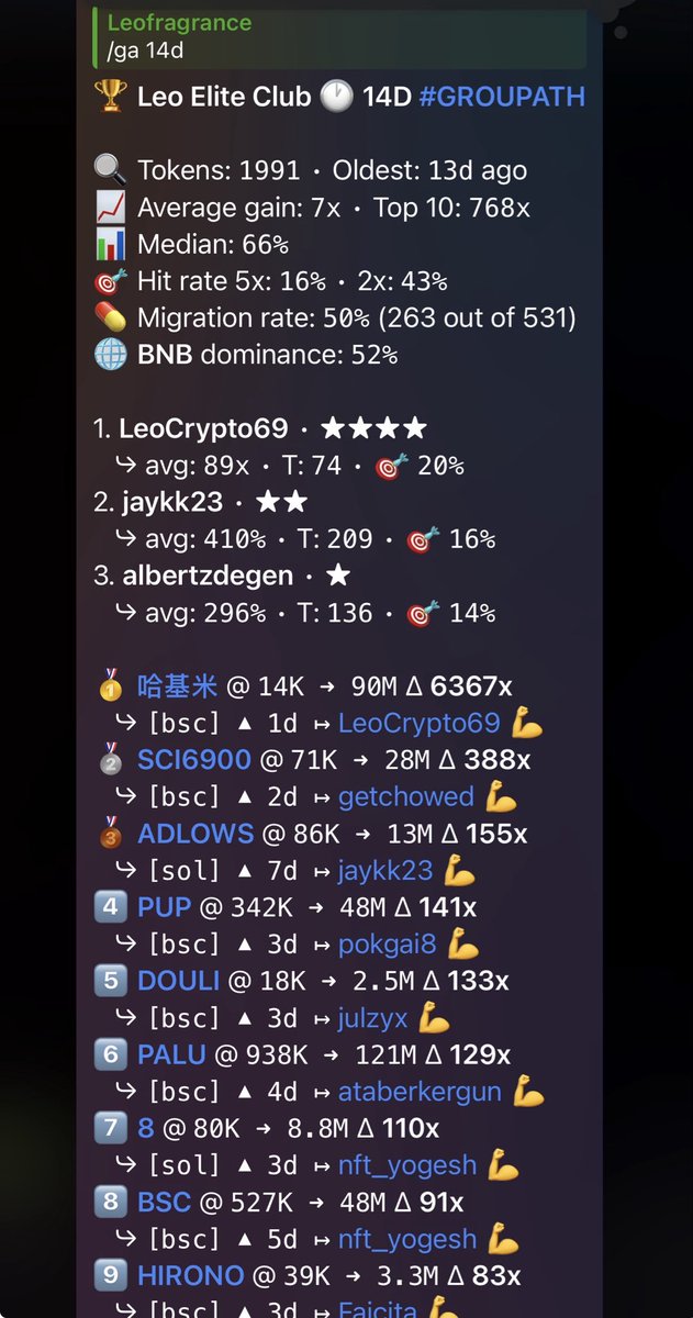 Stats from the last 14 days - literally nobody in my private didn’t make wife changing money these past two weeks.

That’s why we got the highest standards out of any GC and why we keep hitting rank 1 of every fnf / trench gc out there. 

Gonna start dropping some of that GC