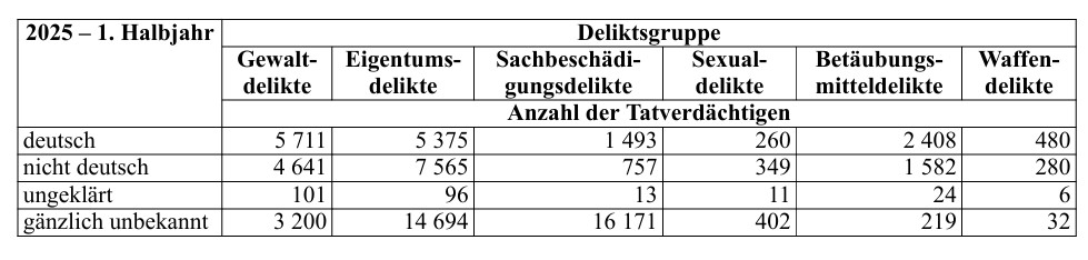 wilke_tobias's tweet photo. 1⃣ Bahnhöfe in 🇩🇪 haben tgl. mehr Besucher als das ganze Oktoberfest (16 Tage)
2⃣ pro 100.000 Besucher gibt es an Bahnhöfen weniger Gewalt- und Sexualdelikte als auf dem Oktoberfest
3⃣ Die meisten Tatverdächtigen sind Deutsche
4⃣ #DPolG-#Ostermann hat viel Meinung, aber 0⃣ Ahnung https://t.co/IaR0gbrjPY