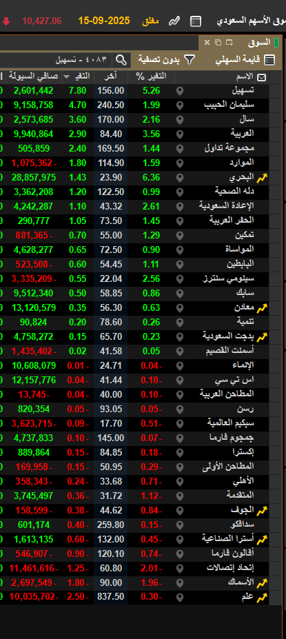 abofeyaaz's tweet photo. @saad_alsahli_ اتفق وبقوه  مبدع الاستاذ/ سعد  ماشالله تبارك الله عندما وضع( عشاق المايكات  ومتابعين راصد السواق) اهداف دنيا لسوق.  وبكل ثقه تخرج وتضع شركات والعبرة بأسعار اليوم  ياشيخ انت بطل اتفق استمر https://t.co/2QnWy8cNzs