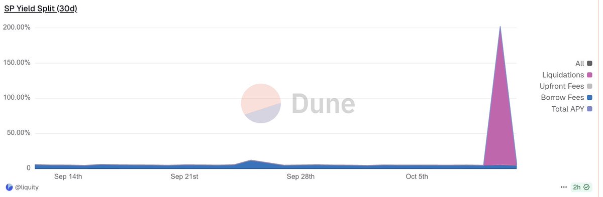 3.6% ROI in 1 day with $BOLD (1000% APR) 

Yesterday saw 31 ETH and 888 wstETH worth of liquidations on Liquity V2.

A reminder that Stability Pool $BOLD depositors receive:

- 75% of borrowers interest revenue in $BOLD at all times
- A portion of liquidation gains, anytime
