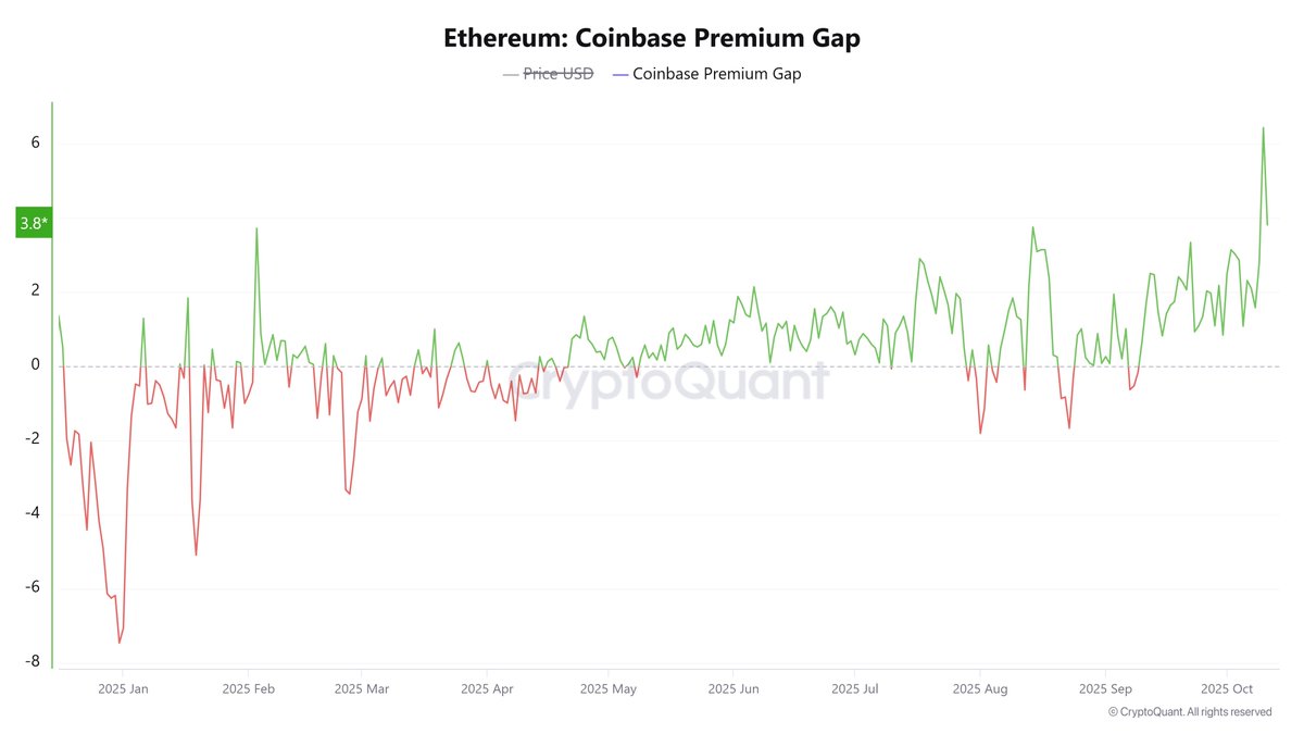 CryptoOnchain's tweet photo. 🚨 Signal: While $ETH was crashing on Oct 10th, the Coinbase Premium spiked to 6.0.
Translation: US institutions weren’t selling. They were buying the dip with massive force. 🐋
Smart money is building a floor. Pay attention.
#Ethereum #ETH #Crypto #chainin https://t.co/3dDu5cLpoT