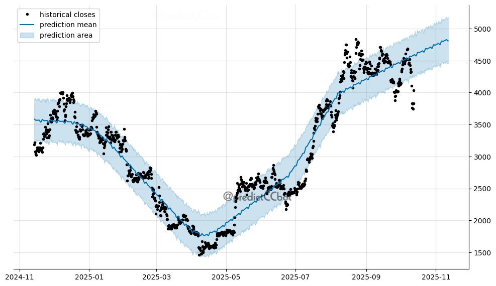 predictCCbot's tweet image. #Ethereum next-month prediction