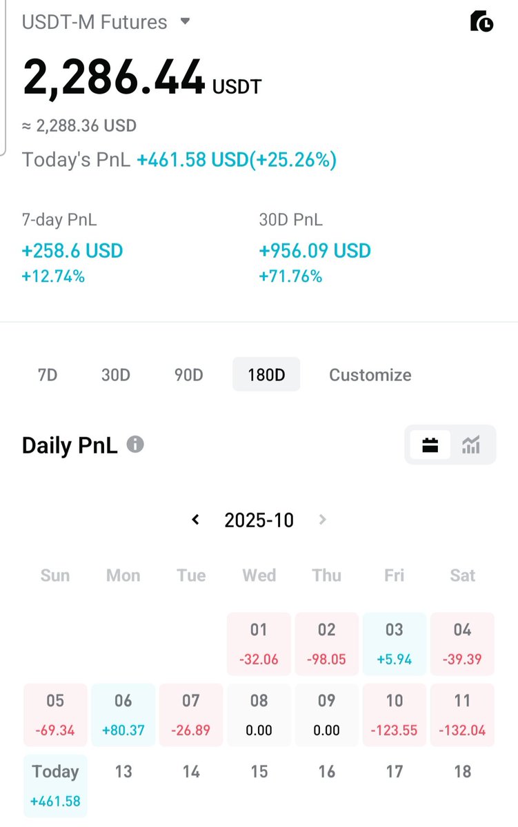 NanoDATA_io's tweet image. #Copytrading #cryptofutures with the NanoDATA platorm allows real-time analysis of how markets are working.  During this major wick down, we observed positions being double down on by traders, giving us the confidence to hold positions until they turned profitable. #CryptoTrading