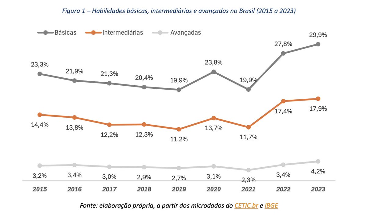 Esse foi o dado que me fez criar o Let’s CoCreate.

Só 30% dos brasileiros têm habilidades digitais básicas.

Isso significa que, enquanto o mundo discute inteligência artificial, blockchain e novas economias, a maioria da população ainda está presa na porta de entrada da