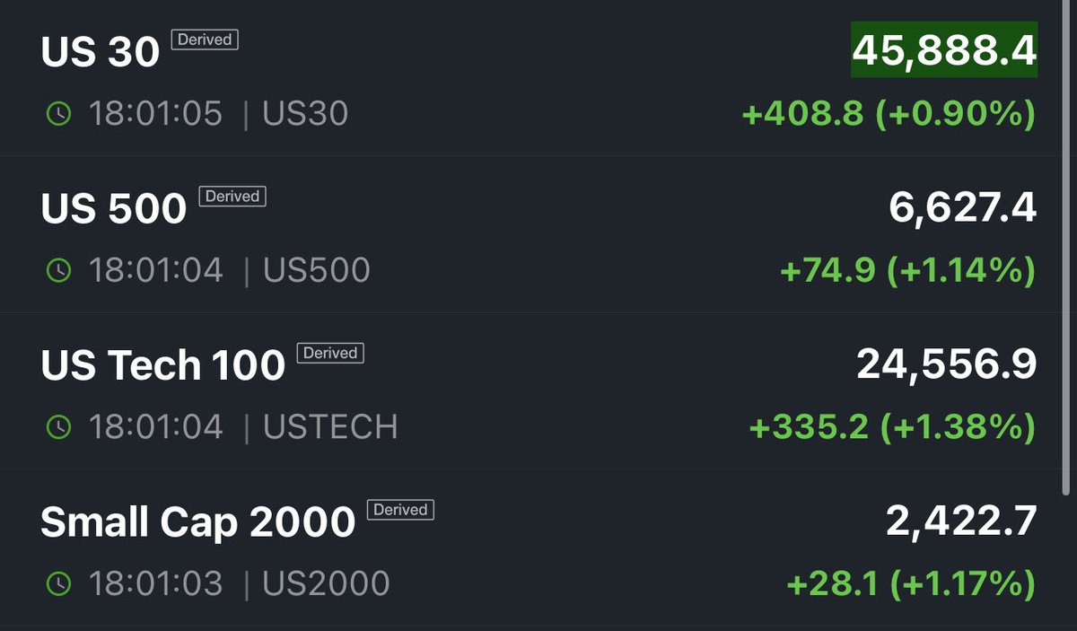 DividendDude_X's tweet image. FUTES ARE GREEN ACROSS THE BOARD. 🥂