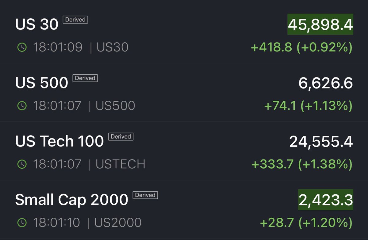 KobeissiLetter's tweet image. BREAKING: US stock market futures open sharply higher as investors react to US-China de-escalation this weekend:

1. Dow: +0.9%
2. S&amp;amp;P 500: +1.1%
3. Nasdaq 100: +1.4%

We continue to look for a trade deal before November 1st.