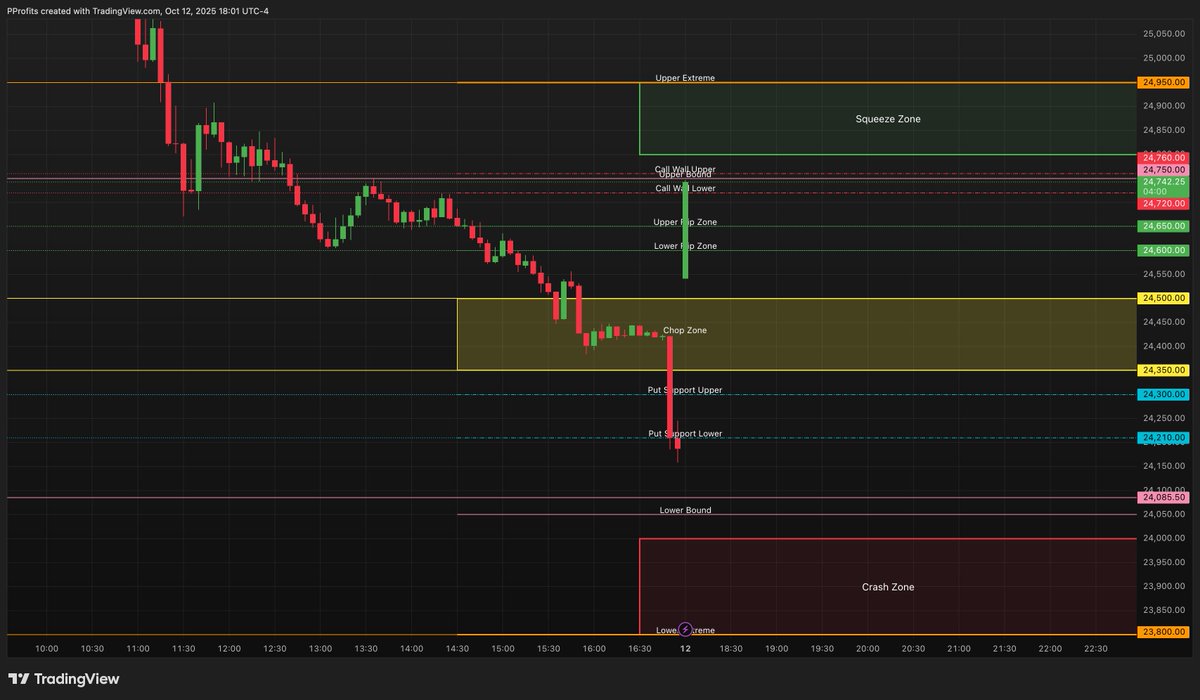 PatternProfits's tweet image. $NQ Big gap up on the open. Up nearly 1.5%. 👀
