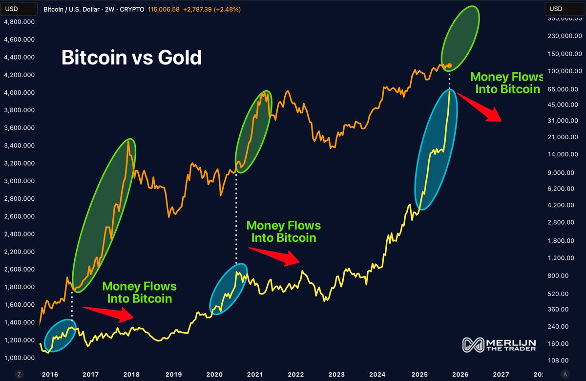 WHEN GOLD FINISHES… BITCOIN TAKES OVER.

2017: Gold peaked: Bitcoin x30
2020: Gold peaked: Bitcoin x6
2025: Gold peaked: Supercycle time

Capital rotates.
You just have to follow the flow.
