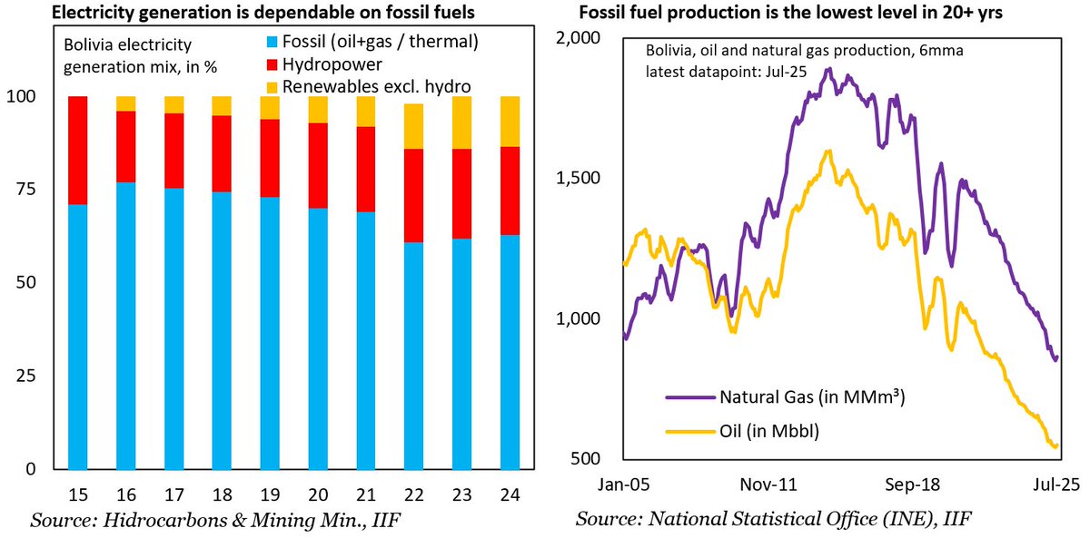 econchart's tweet image. Bolivia is T-7 from a runoff but the next crisis is already here This one is not about inflation or debt It's about energy. Gas is running out. Diesel is unaffordable. The grid is exposed. Blackouts are coming

Bolivia Apocalypse V: The Blackout Frontier
linkedin.com/pulse/bolivias…