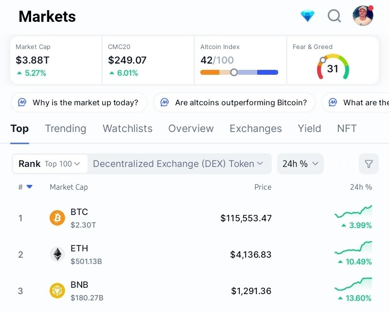 With BTC back above $115k
Eth back above $4k
BNB back above $1200
Now it's time to send everything back above ATH