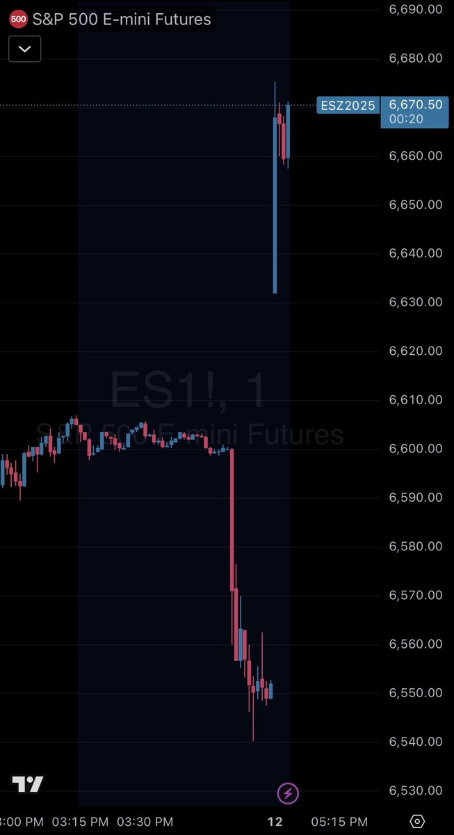 🚨 FUTURES RIPPED 100+ PTS 

#ES_F $SPX