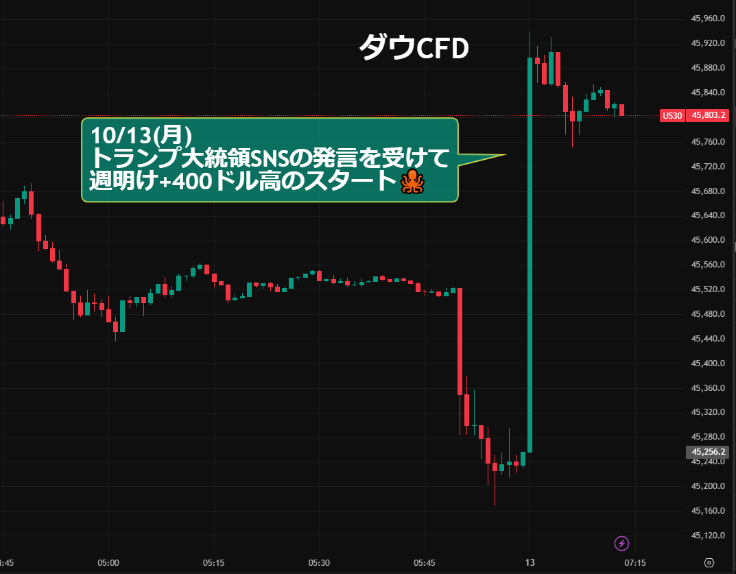 🇺🇸ダウCFD⤴️一時+400ドル 10/13(月) トランプ大統領SNSの発言を受けて 週明け+400ドル高のスタート🐙