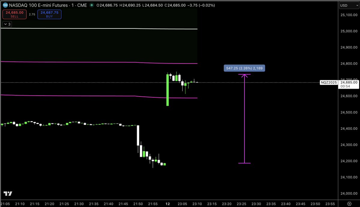 MacroCRG's tweet image. >2% gap up on nasdaq