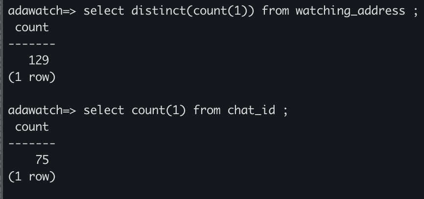 AdaWatchBot's tweet image. Another 15 clever users are now using AdaWatchBot to monitor 17 Cardano addresses.
Thanks for your trust and feel free to provide feedback
