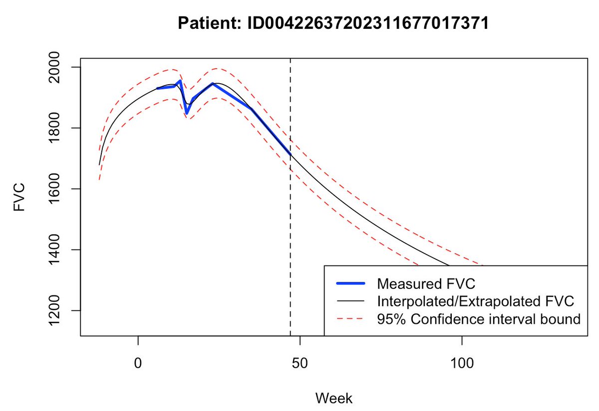 Techtoniqu76001's tweet image. Forecasting lung disease progression thierrymoudiki.github.io/blog/2020/10/0… #Techtonique #DataScience #Python #rstats #MachineLearning