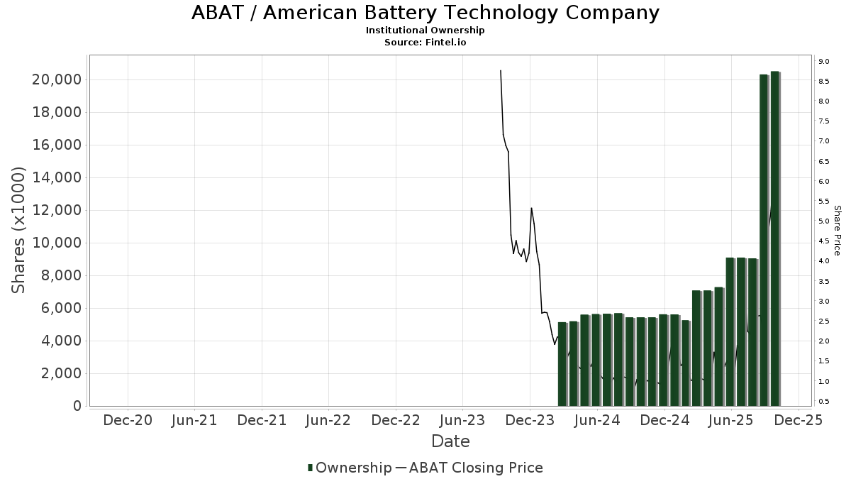 $ABAT - American Battery Technology Company

The Next 10x Opportunity in America’s Battery Revolution

Stock Price: $6.75
Market Cap: $800M
CEO: Ryan Melsert (Ex-Tesla R&amp;D Manager, Gigafactory Battery Materials Processing Group)

What does $ABAT do?

ABAT develops technology to