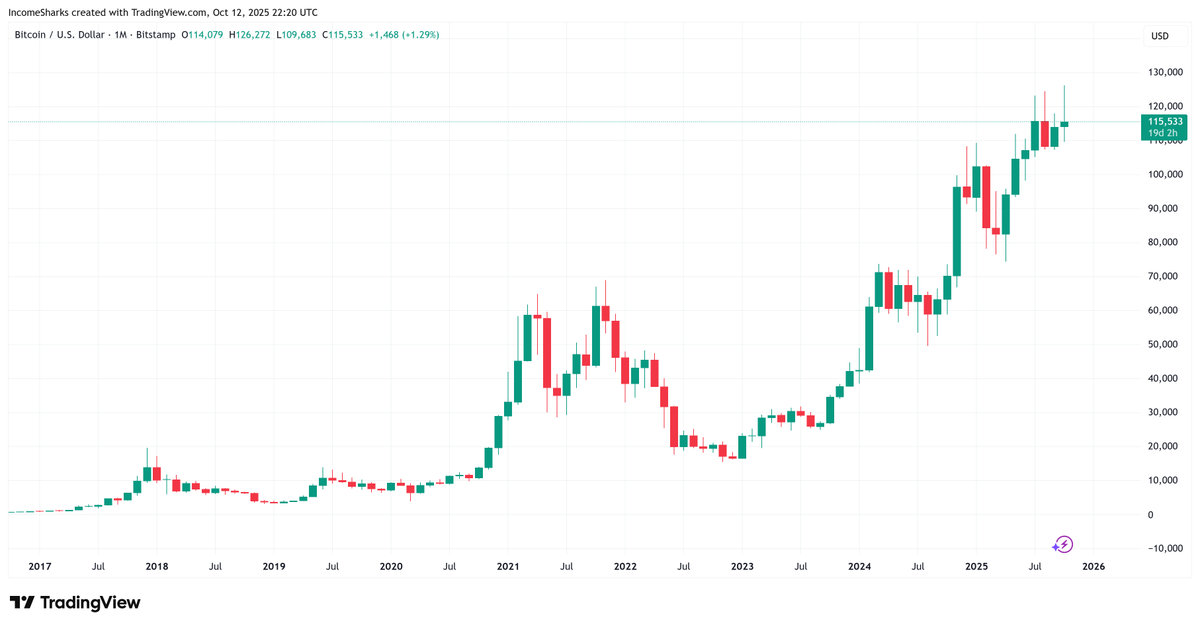 IncomeSharks's tweet photo. Bitcoin still a green monthly candle. https://t.co/YxMvvZQAUL