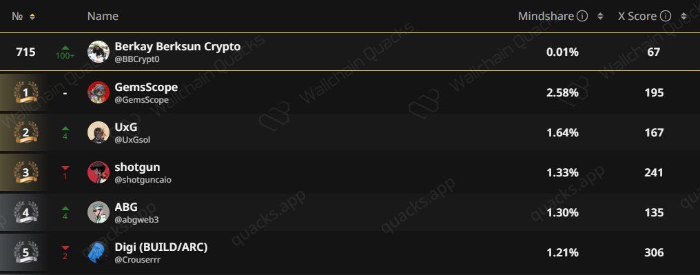 BBCrypt0's tweet image. Selam dostlarım 👋

@wallchain_xyz üzerinde @kloutgg farmlamada 2. günüm ve sıralamam 715’e kadar yükseldi. Hedefim: ilk 100’de bitirmek 💪

🧠 Peki Klout nedir?

Sosyal etkiyi on chain’e taşıyan yeni nesil bir SocialFi projesi. X üzerindeki etkileşimlerinle Klout Score kazanıyor…