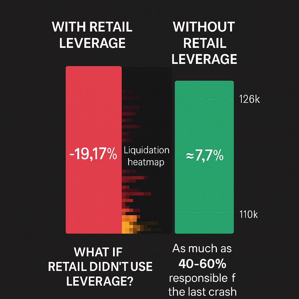 3/3 Let’s break it down:
If retail didn’t use leverage, the recent BTC crash would’ve likely been ~7.7%, not -19.17%.

Retail leverage = 40–60% of that pain.
Why do we allow this to continue?

#CryptoEducation #ProtectRetail